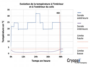 graphique-temperature-cryopack-800x600.jpg
